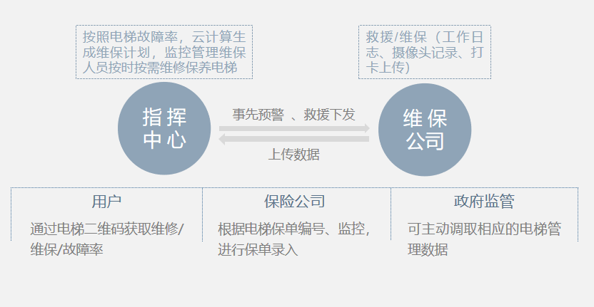 电梯管理系统